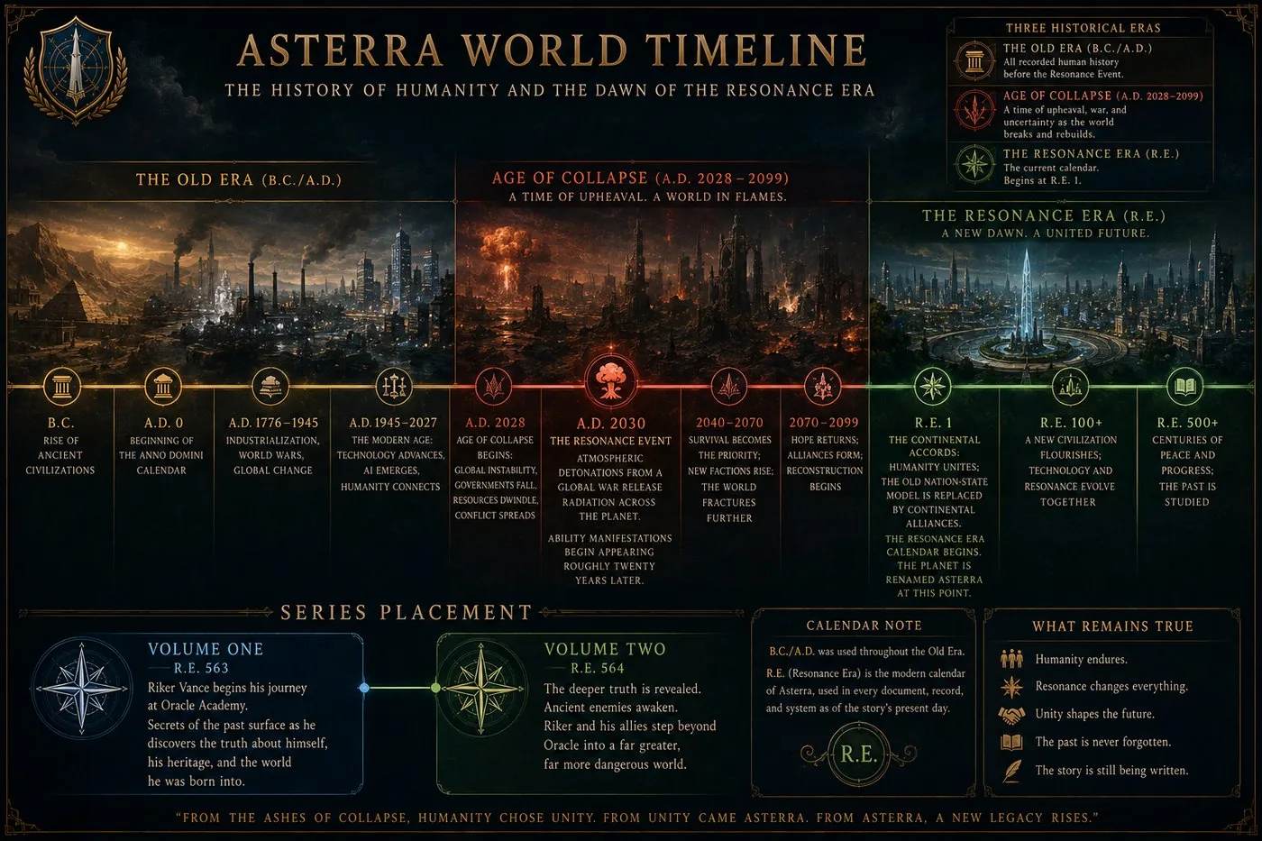 Asterra World Timeline